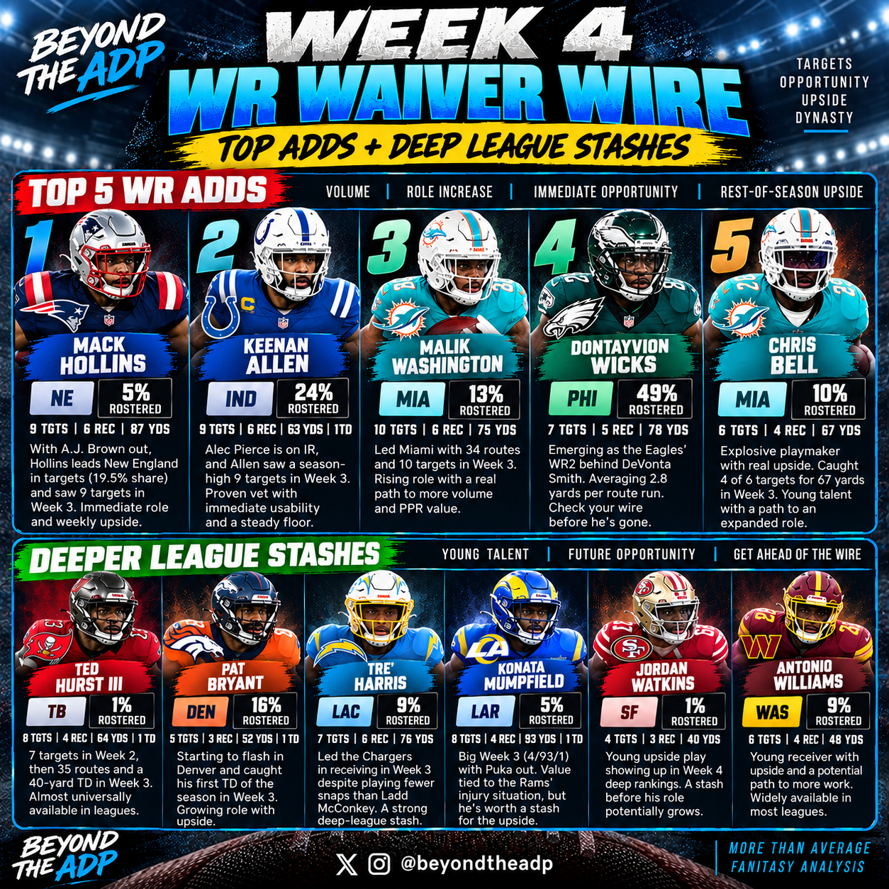 🏈 WEEK 4 WR WAIVER WIRE