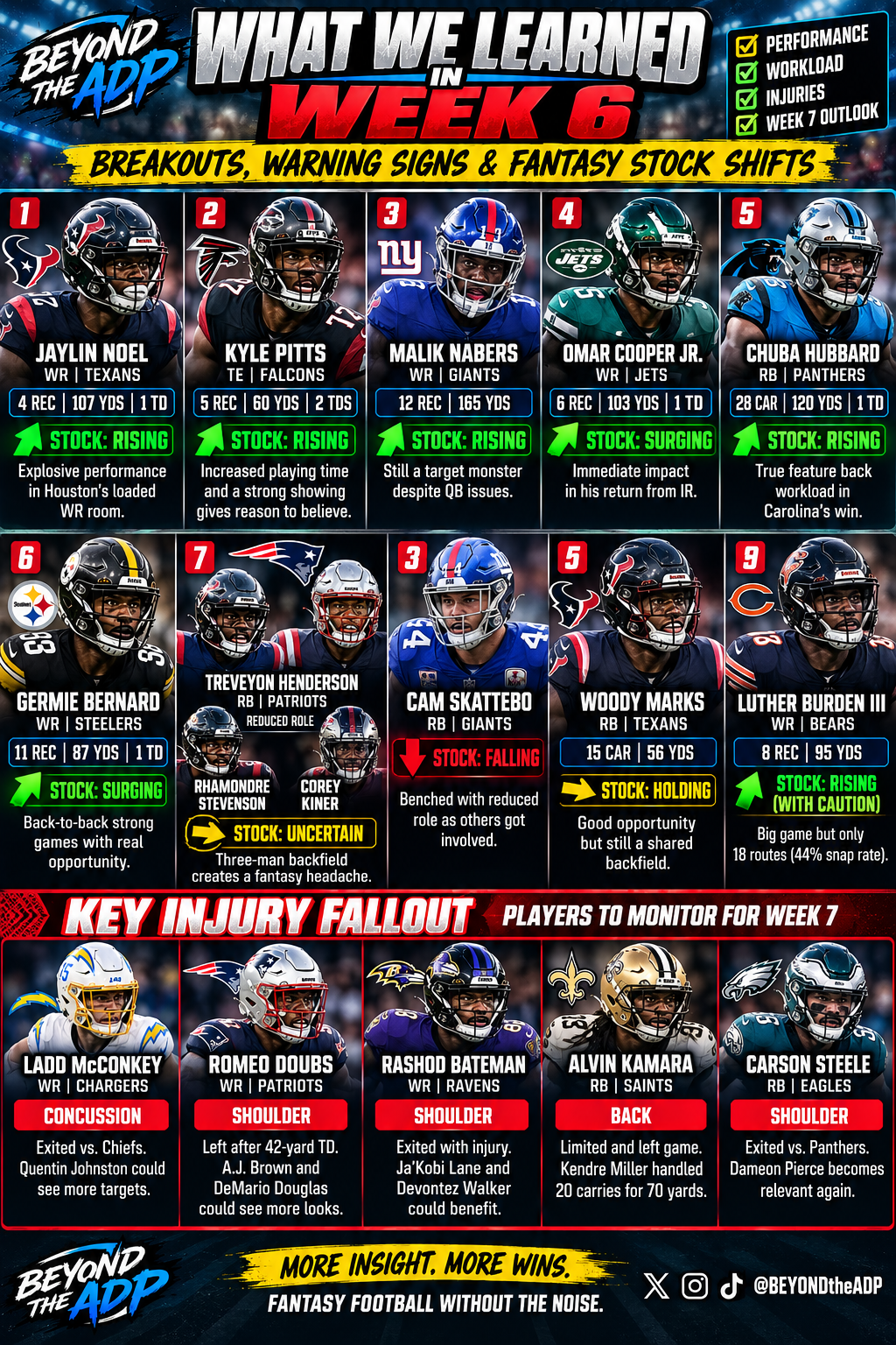 WHAT WE LEARNED IN WEEK 6: BREAKOUTS, WARNING SIGNS & FANTASY STOCK SHIFTS